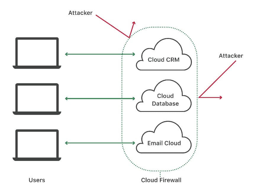 8. Firewall Awan (Cloud Firewall)