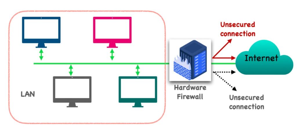 1. Firewall Perkakasan (Hardware Firewall)