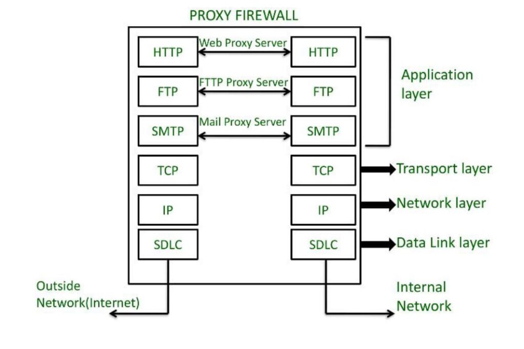 6. Firewall Proksi (Proxy Firewall)