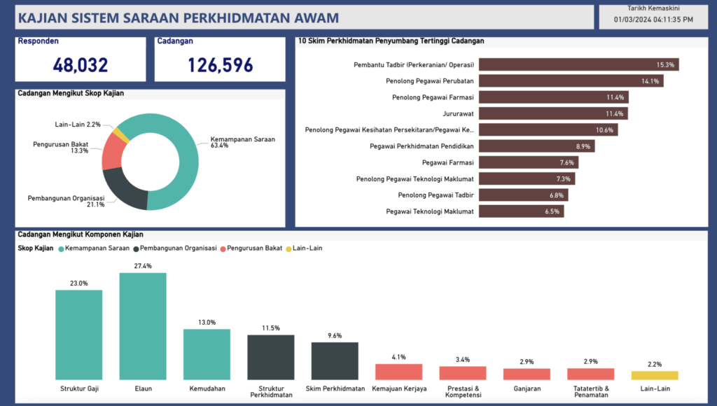 Adakah Kajian Sistem Saraan Perkhidmatan Awam Dijalankan Sebelum Kerajaan Buat Keputusan Menaikkan Gaji Penjawat Awam?