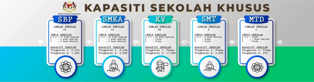 Kapasiti Sekolah Khusus untuk Kemasukan Tingkatan 1