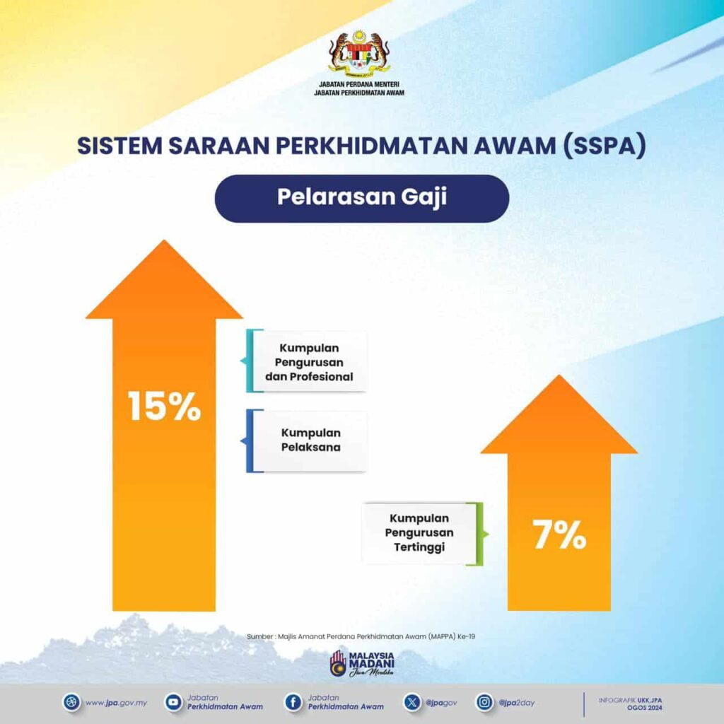 Kadar Pelarasan Kenaikan Gaji Penjawat Awam Melalui SSPA