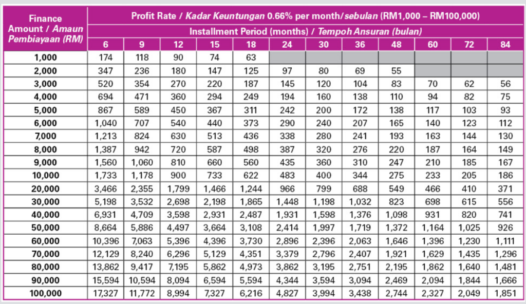 Jadual Bayaran Bulanan Pinjaman Peribadi AEON iCash Personal Financing