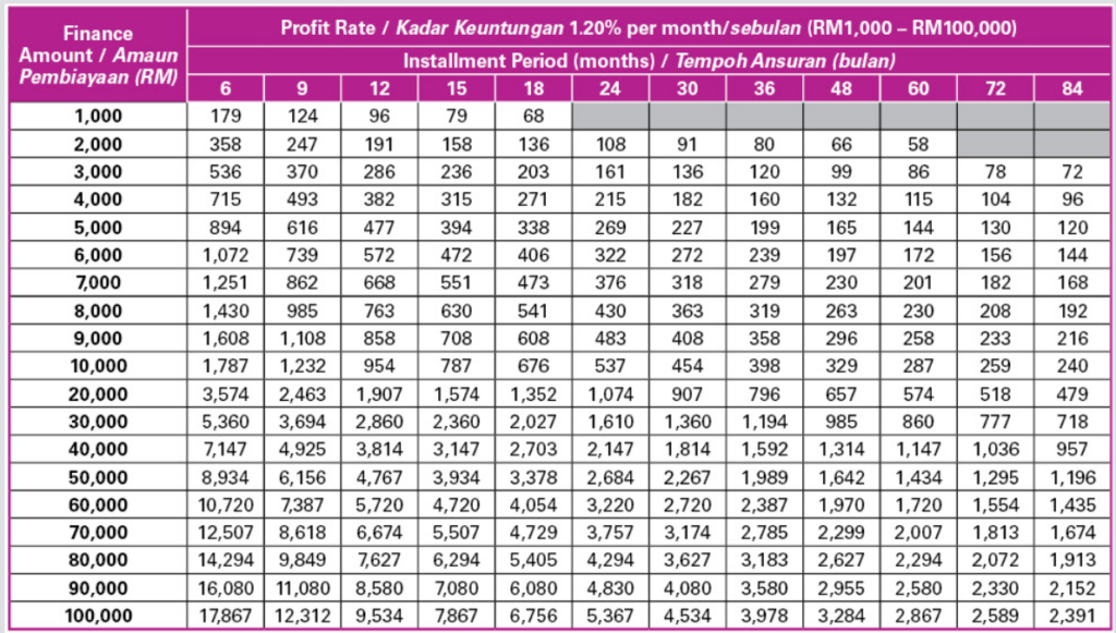 Jadual Bayaran Bulanan Pinjaman Peribadi AEON iCash Personal Financing