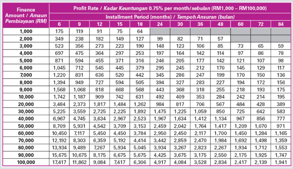 Jadual Bayaran Bulanan Pinjaman Peribadi AEON iCash Personal Financing