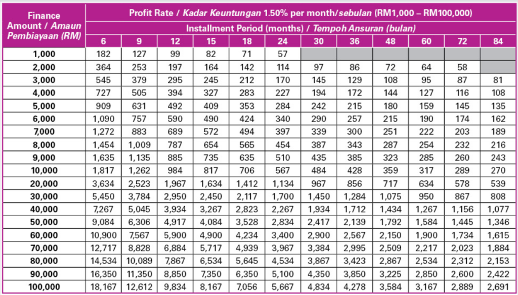 Jadual Bayaran Bulanan Pinjaman Peribadi AEON iCash Personal Financing