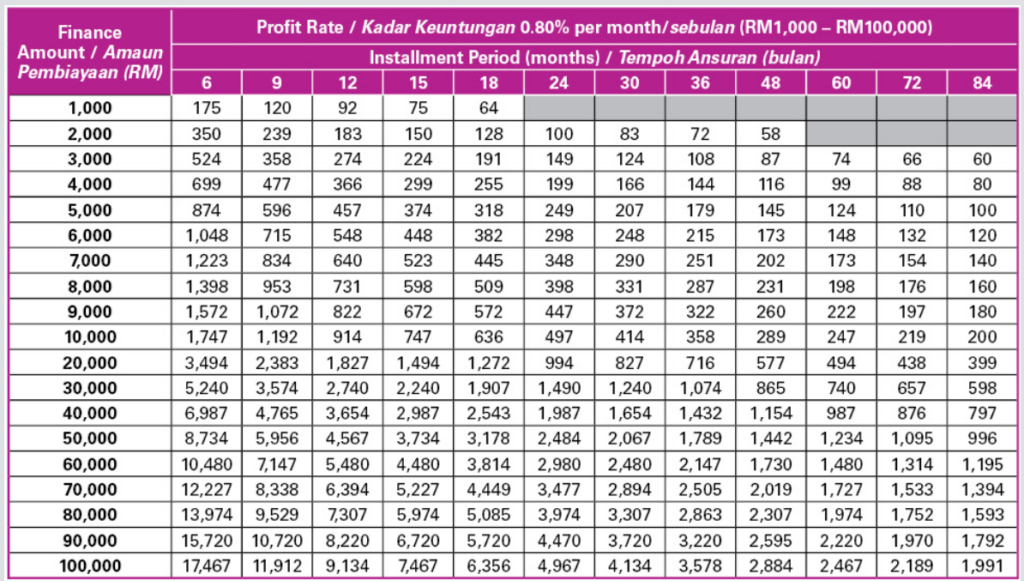 Jadual Bayaran Bulanan Pinjaman Peribadi AEON iCash Personal Financing