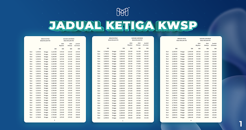 Jumlah Amaun Caruman KWSP Majikan kepada Pekerja