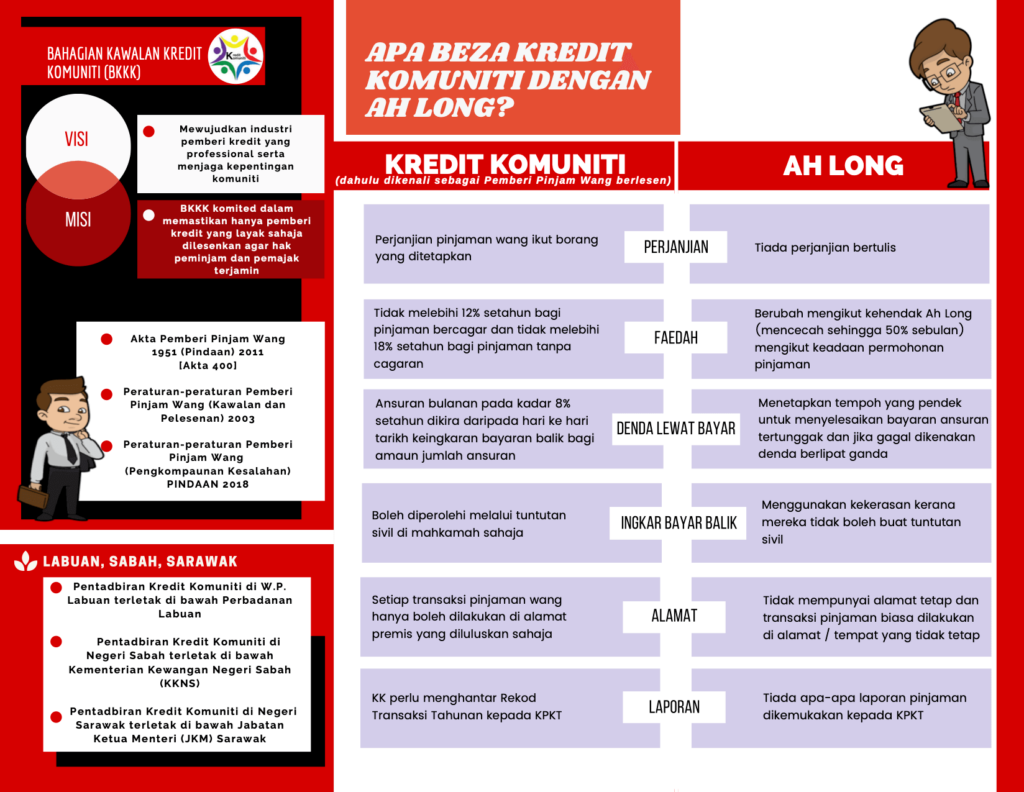 Fungsi Bahagian Kawalan Kredit Komuniti (BKKK), Kementerian Perumahan dan Kerajaan Tempatan (KPKT)