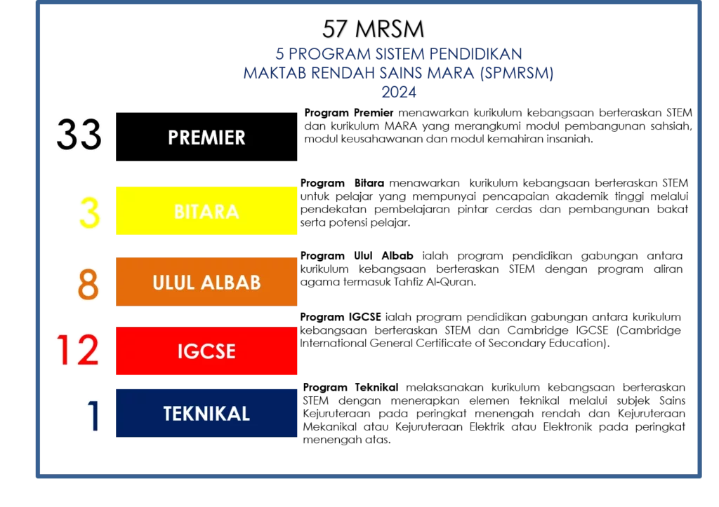 Jenis Program Aliran MRSM untuk Tingkatan 1