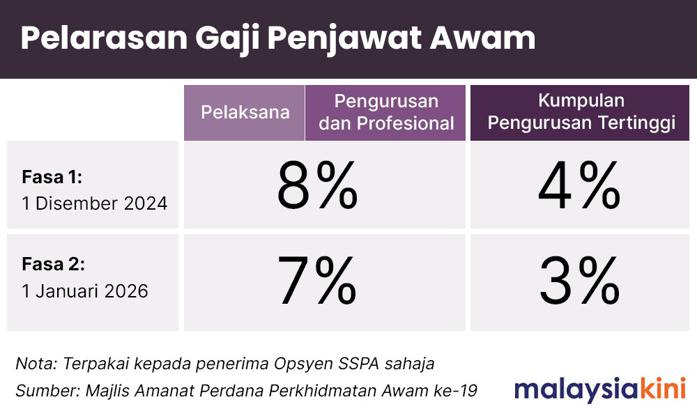 Kadar Kenaikan Pencen SSPA