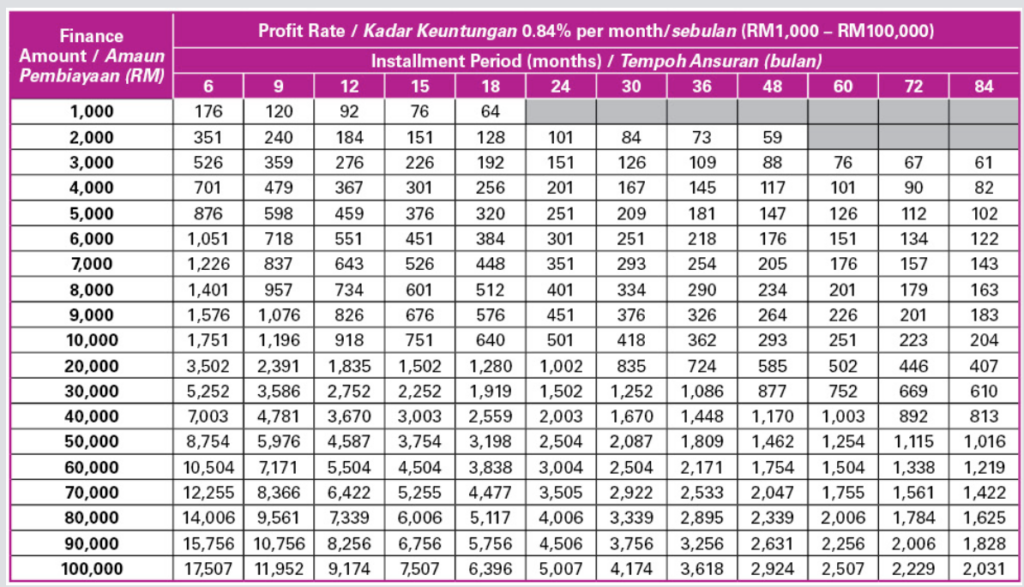 Jadual Bayaran Bulanan Pinjaman Peribadi AEON iCash Personal Financing