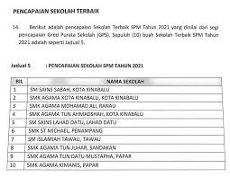 Ranking Sekolah Swasta Terbaik