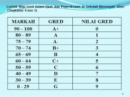 Apa Itu Gred Purata Sekolah (GPS)?