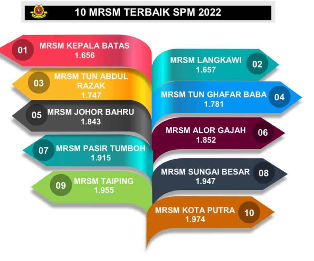 Adakah MRSM Lebih Baik Dari SBP Dalam Sijil Pelajaran Malaysia (SPM)?