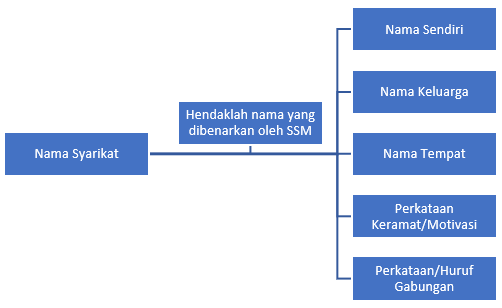 Apa Tips Pendaftaran Nama Syarikat dengan SSM Supaya Tidak Ditolak?