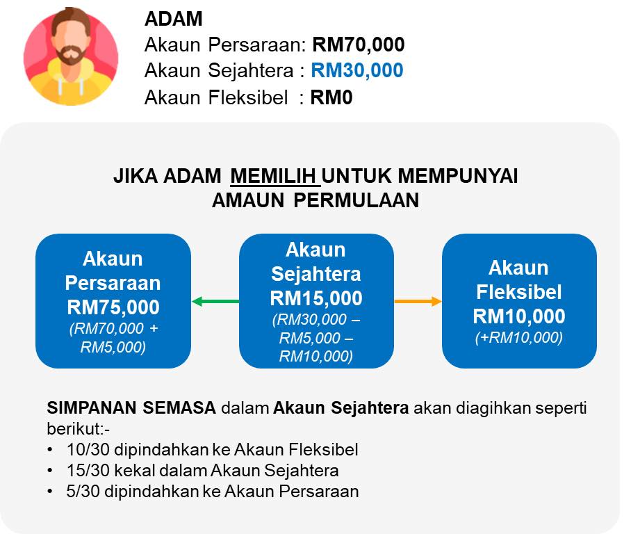 Bagaimana Cara Pengiraan Akaun KWSP?