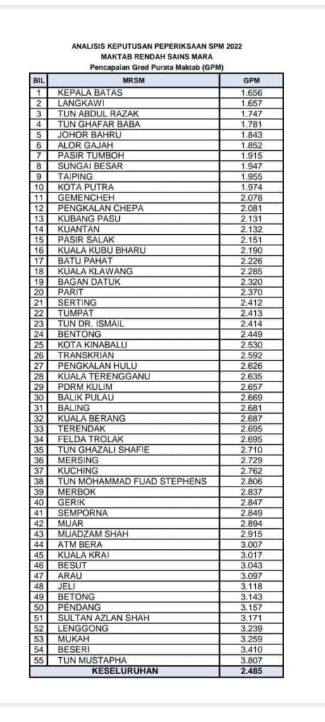 Ranking Maktab Rendah Sains MARA (MRSM) Terbaik