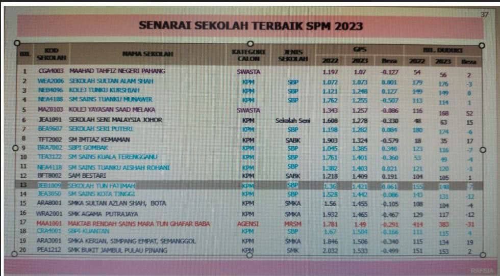 Senarai Ranking Sekolah Terbaik SPM 2023